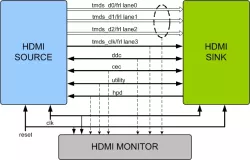 HDMI 1.4/2.0/2.1 VIP block diagram