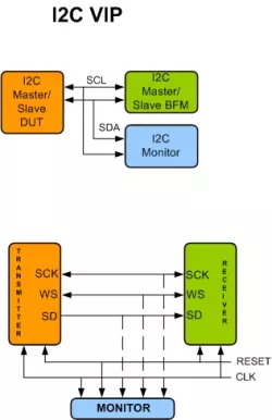 I2C VIP block diagram