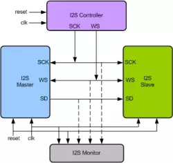 I2S VIP block diagram
