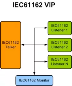 IEC61162 VIP block diagram