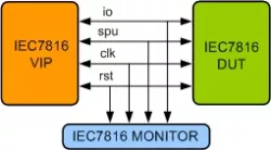 SmartCard (IEC7816) VIP block diagram