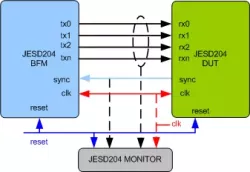JESD204 VIP block diagram