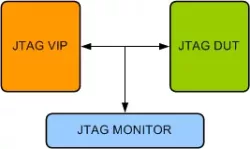 JTAG (IEEE 1149.1/1149.6) VIP block diagram
