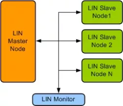 LIN VIP block diagram