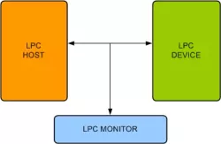 LPC VIP block diagram