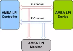 AMBA LPI VIP block diagram