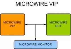 Microwire VIP block diagram