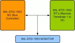 MIL STD 1553 VIP block diagram