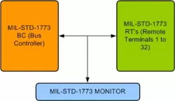 MIL STD 1773 VIP block diagram