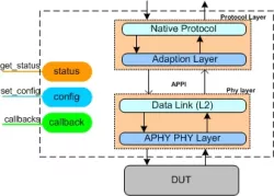 MIPI APHY VIP block diagram