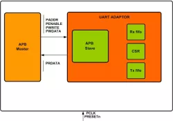 MIPI DEBUG UART VIP block diagram