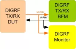 MIPI DigRF VIP block diagram