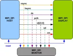 MIPI DPI VIP block diagram