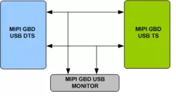 MIPI GbD USB VIP block diagram