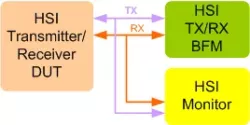 MIPI HSI VIP block diagram