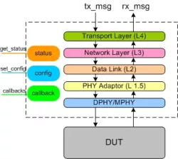 MIPI UniPro VIP block diagram