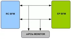 MPCIE VIP block diagram