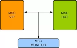Microsecond Channel (MSC) VIP block diagram