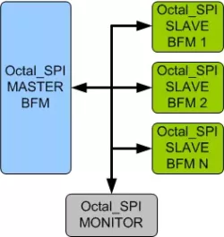 Octal SPI (Serial Peripheral Interface) VIP block diagram