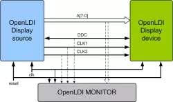 Open LVDS Display Interface (OpenLDI) VIP block diagram