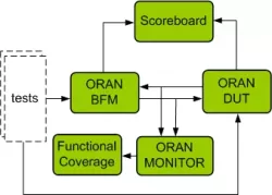 ORAN VIP block diagram