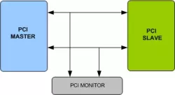 PCI VIP block diagram