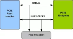 PCI Express VIP block diagram
