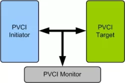 PVCI (Peripheral VCI) VIP block diagram