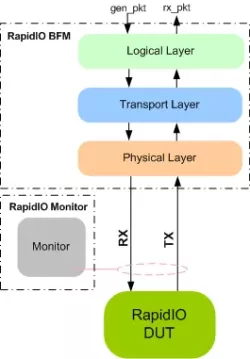 RapidIO VIP block diagram