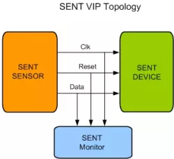 SENT (SAE J2716) VIP block diagram