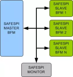 SafeSPI VIP block diagram