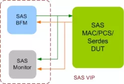 SAS VIP block diagram