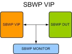 Safe-By-Wire Plus VIP block diagram