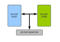 SD Express VIP block diagram