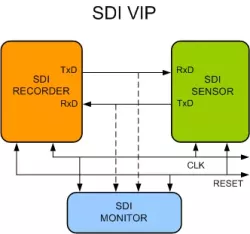 Serial Digital Interface VIP block diagram