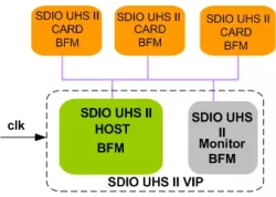SDIO UHS II VIP block diagram