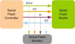 Serial Flash VIP block diagram