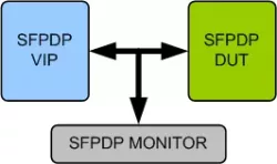 Serial Front Panel Data Port (SFPDP) VIP block diagram