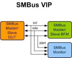 SMBus VIP block diagram