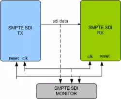 SMPTE Serial Data Interface (SDI) VIP block diagram