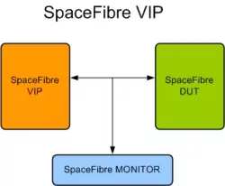 SpaceFibre VIP block diagram