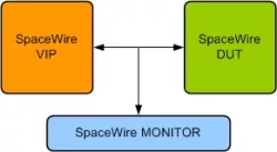 SpaceWire VIP block diagram