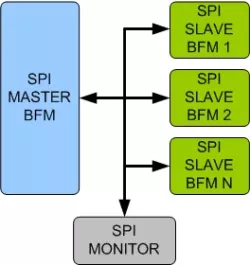 SPI (Serial Peripheral Interface) VIP block diagram