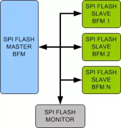 SPI (Serial Peripheral Interface) Flash VIP block diagram