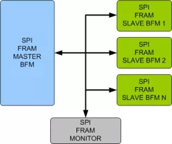 SPI/FRAM VIP block diagram