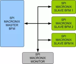 SPI/MACRONIX VIP block diagram