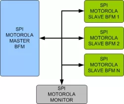 SPI/MOTOROLA VIP block diagram
