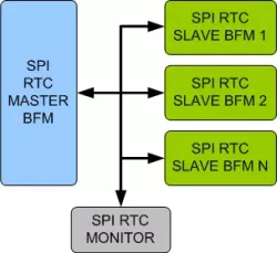 SPI/RTC VIP block diagram