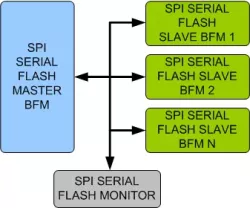 SPI/SERIAL FLASH VIP block diagram