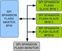 SPI/SPANSION FLASH VIP block diagram